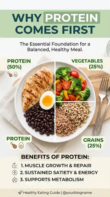 Plate diagram showing High Protein Meal Prep first portions for high protein meal prep